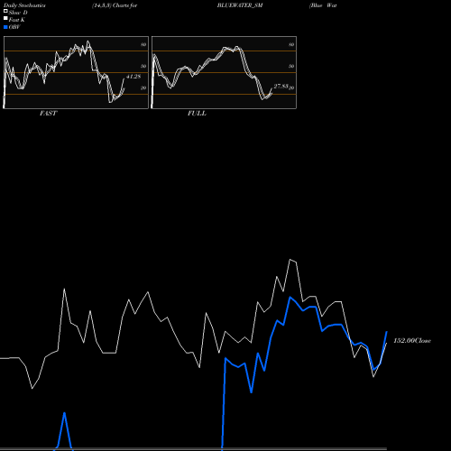 Stochastics Fast,Slow,Full charts Blue Water Logistics Ltd BLUEWATER_SM share NSE Stock Exchange 