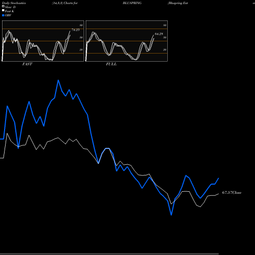 Stochastics Fast,Slow,Full charts Bluspring Enterprises Ltd BLUSPRING share NSE Stock Exchange 
