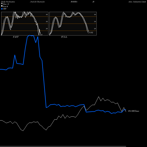Stochastics Fast,Slow,Full charts Bohra Industries Limited BOHRA share NSE Stock Exchange 