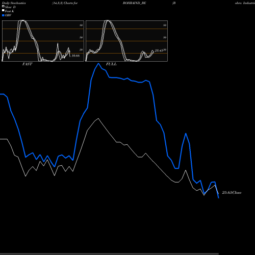 Stochastics Fast,Slow,Full charts Bohra Industries Limited BOHRAIND_BE share NSE Stock Exchange 