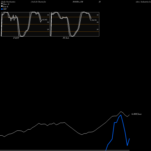 Stochastics Fast,Slow,Full charts Bohra Industries Limited BOHRA_SM share NSE Stock Exchange 