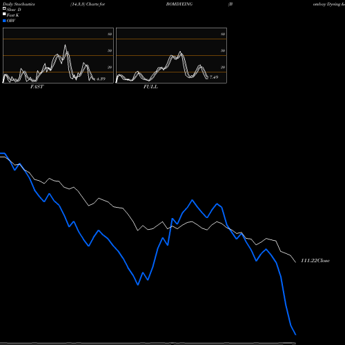 Stochastics Fast,Slow,Full charts Bombay Dyeing & Mfg Company Limited BOMDYEING share NSE Stock Exchange 