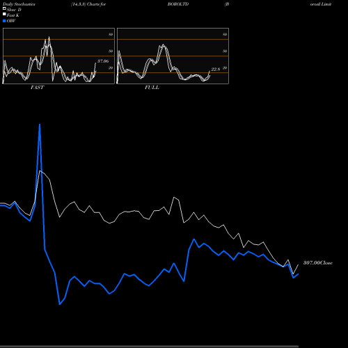 Stochastics Fast,Slow,Full charts Borosil Limited BOROLTD share NSE Stock Exchange 