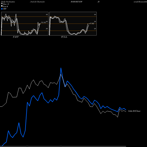Stochastics Fast,Slow,Full charts Borosil Renewables Ltd BORORENEW share NSE Stock Exchange 