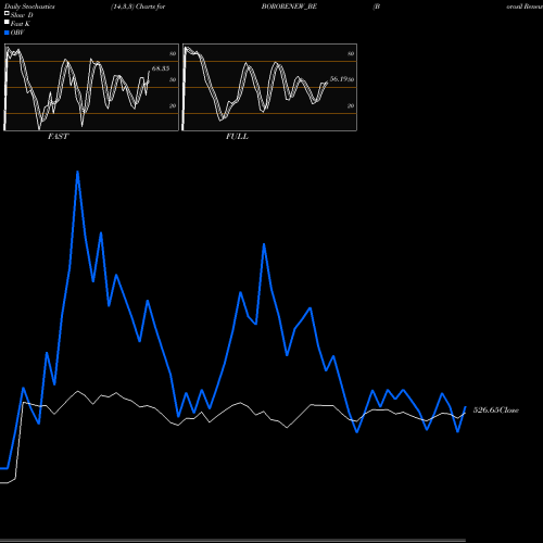 Stochastics Fast,Slow,Full charts Borosil Renewables Ltd BORORENEW_BE share NSE Stock Exchange 