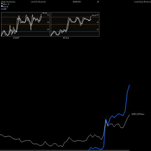 Stochastics Fast,Slow,Full charts Borosil Glass Works Ltd BOROSIL share NSE Stock Exchange 