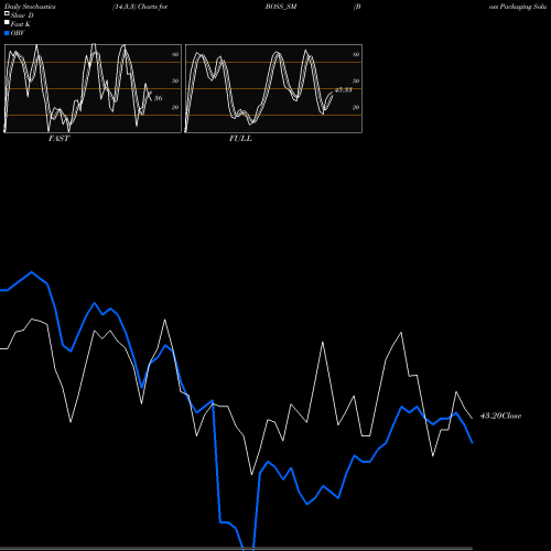 Stochastics Fast,Slow,Full charts Boss Packaging Solu Ltd BOSS_SM share NSE Stock Exchange 