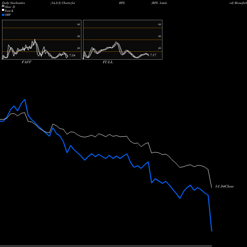 Stochastics Fast,Slow,Full charts BPL Limited BPL share NSE Stock Exchange 