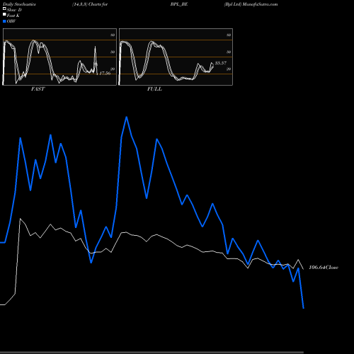 Stochastics Fast,Slow,Full charts Bpl Ltd BPL_BE share NSE Stock Exchange 