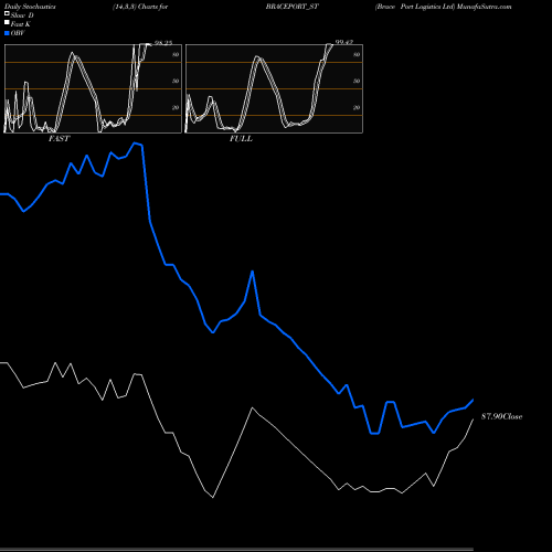 Stochastics Fast,Slow,Full charts Brace Port Logistics Ltd BRACEPORT_ST share NSE Stock Exchange 