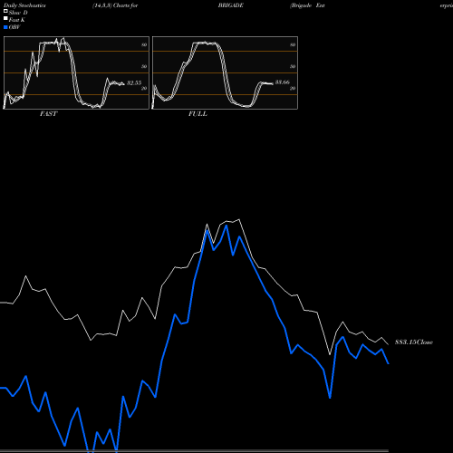 Stochastics Fast,Slow,Full charts Brigade Enterprises Limited BRIGADE share NSE Stock Exchange 