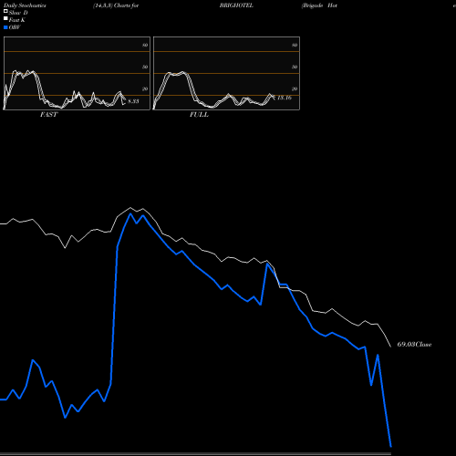 Stochastics Fast,Slow,Full charts Brigade Hotel Venture Ltd BRIGHOTEL share NSE Stock Exchange 
