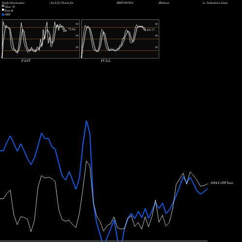 Stochastics Fast,Slow,Full charts Britannia Industries Limited BRITANNIA share NSE Stock Exchange 