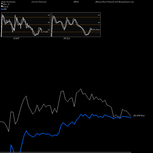 Stochastics Fast,Slow,Full charts Bharat Road Network Ltd BRNL share NSE Stock Exchange 