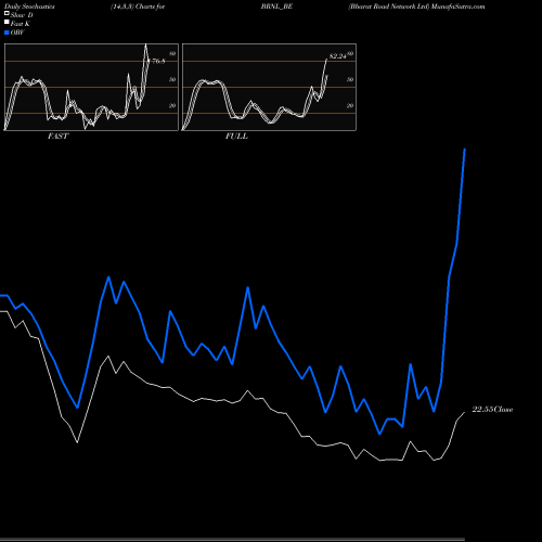 Stochastics Fast,Slow,Full charts Bharat Road Network Ltd BRNL_BE share NSE Stock Exchange 