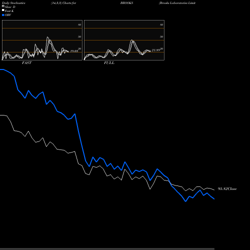 Stochastics Fast,Slow,Full charts Brooks Laboratories Limited BROOKS share NSE Stock Exchange 
