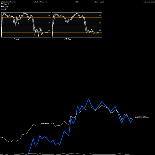 Stochastics Fast,Slow,Full charts Bse Limited BSE share NSE Stock Exchange 