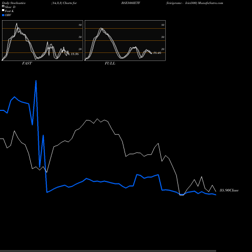 Stochastics Fast,Slow,Full charts Icicipramc - Icici500 BSE500IETF share NSE Stock Exchange 