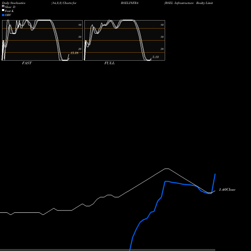 Stochastics Fast,Slow,Full charts BSEL Infrastructure Realty Limited BSELINFRA share NSE Stock Exchange 