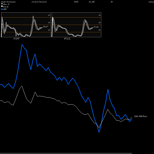 Stochastics Fast,Slow,Full charts Bombay Super Hybrid Seeds BSHSL_BE share NSE Stock Exchange 