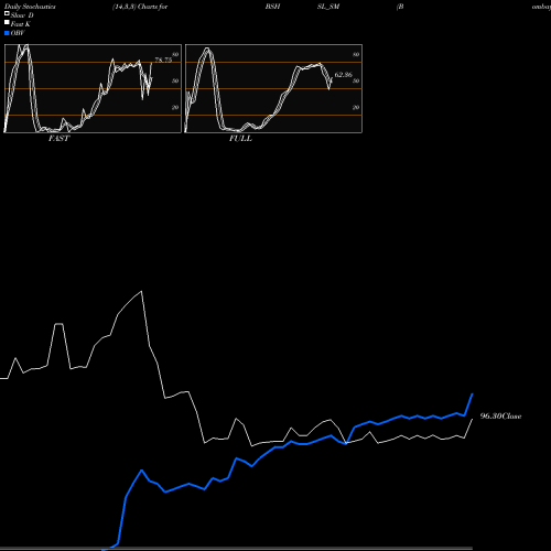 Stochastics Fast,Slow,Full charts Bombay Super Hybrid Seeds BSHSL_SM share NSE Stock Exchange 