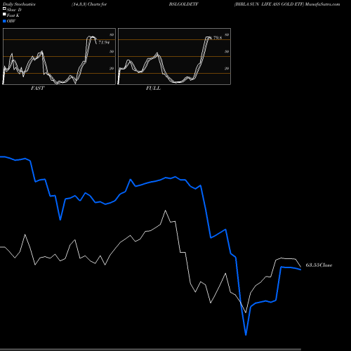 Stochastics Fast,Slow,Full charts BIRLA SUN LIFE ASS GOLD ETF BSLGOLDETF share NSE Stock Exchange 