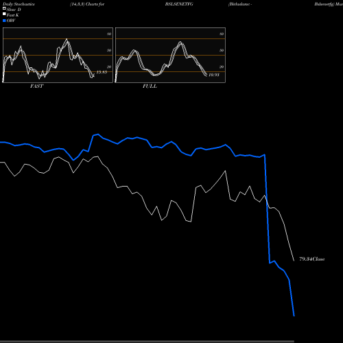 Stochastics Fast,Slow,Full charts Birlaslamc - Bslsenetfg BSLSENETFG share NSE Stock Exchange 