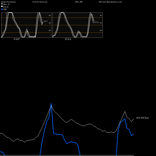 Stochastics Fast,Slow,Full charts Bsl Ltd BSL_BE share NSE Stock Exchange 