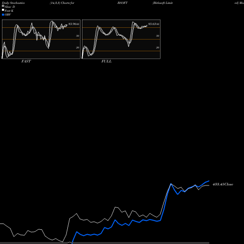 Stochastics Fast,Slow,Full charts Birlasoft Limited BSOFT share NSE Stock Exchange 