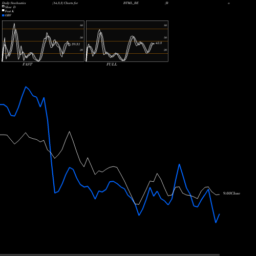 Stochastics Fast,Slow,Full charts Bodhi Tree Multimedia Ltd BTML_BE share NSE Stock Exchange 