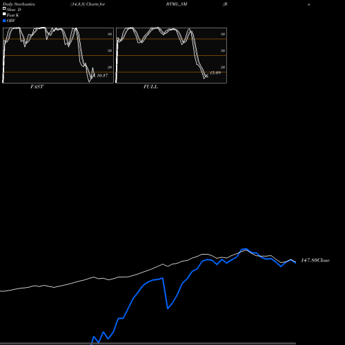 Stochastics Fast,Slow,Full charts Bodhi Tree Multimedia Ltd BTML_SM share NSE Stock Exchange 