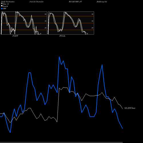 Stochastics Fast,Slow,Full charts Bulkcorp International L BULKCORP_ST share NSE Stock Exchange 