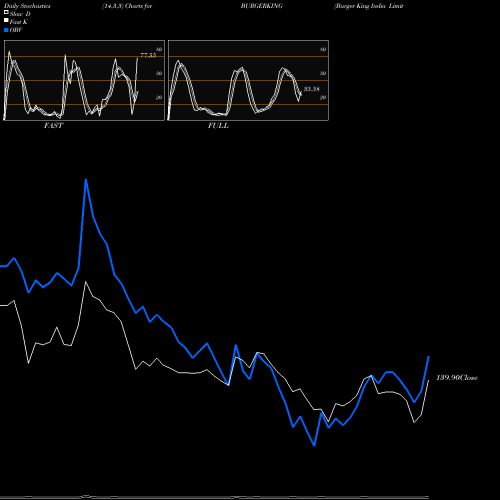 Stochastics Fast,Slow,Full charts Burger King India Limited BURGERKING share NSE Stock Exchange 