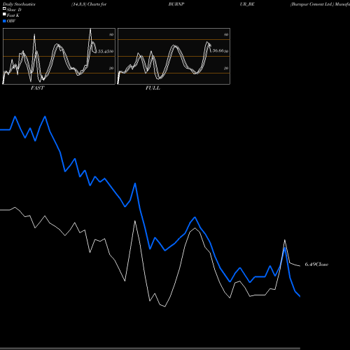 Stochastics Fast,Slow,Full charts Burnpur Cement Ltd. BURNPUR_BE share NSE Stock Exchange 
