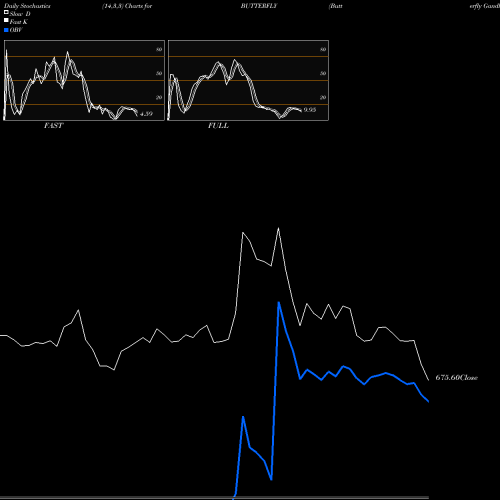 Stochastics Fast,Slow,Full charts Butterfly Gandhimathi Appliances Limited BUTTERFLY share NSE Stock Exchange 