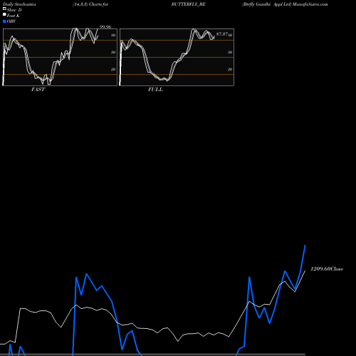 Stochastics Fast,Slow,Full charts Btrfly Gandhi Appl Ltd BUTTERFLY_BE share NSE Stock Exchange 