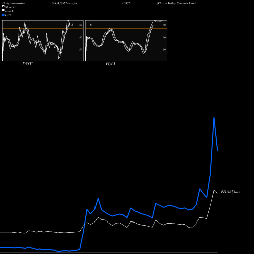 Stochastics Fast,Slow,Full charts Barak Valley Cements Limited BVCL share NSE Stock Exchange 