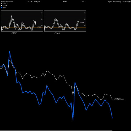 Stochastics Fast,Slow,Full charts The Byke Hospitality Ltd BYKE share NSE Stock Exchange 