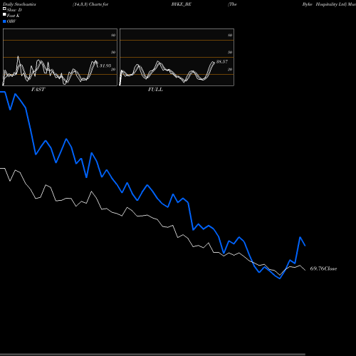 Stochastics Fast,Slow,Full charts The Byke Hospitality Ltd BYKE_BE share NSE Stock Exchange 