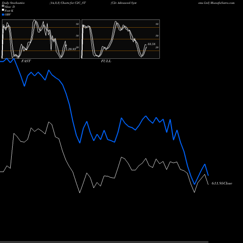Stochastics Fast,Slow,Full charts C2c Advanced Systems Ltd C2C_ST share NSE Stock Exchange 
