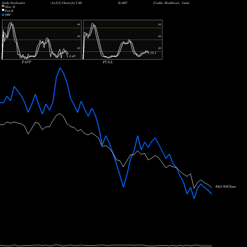 Stochastics Fast,Slow,Full charts Cadila Healthcare Limited CADILAHC share NSE Stock Exchange 