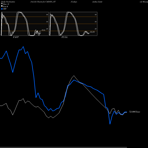 Stochastics Fast,Slow,Full charts Cadsys (india) Limited CADSYS_ST share NSE Stock Exchange 