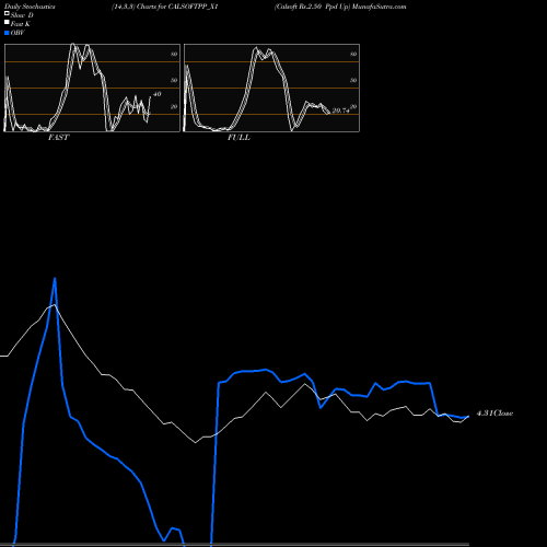 Stochastics Fast,Slow,Full charts Calsoft Rs.2.50 Ppd Up CALSOFTPP_X1 share NSE Stock Exchange 