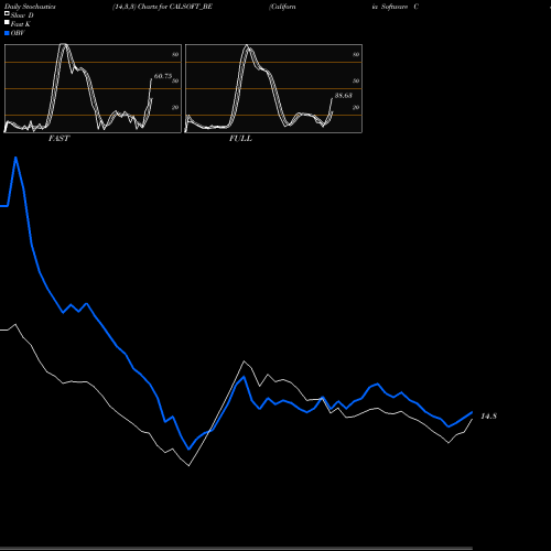 Stochastics Fast,Slow,Full charts California Software Co Lt CALSOFT_BE share NSE Stock Exchange 
