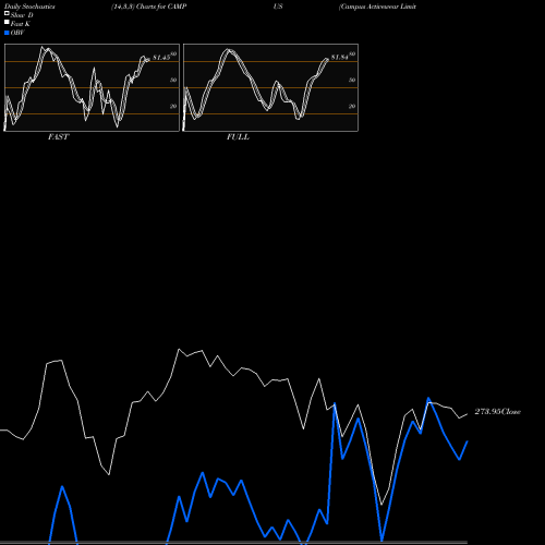 Stochastics Fast,Slow,Full charts Campus Activewear Limited CAMPUS share NSE Stock Exchange 