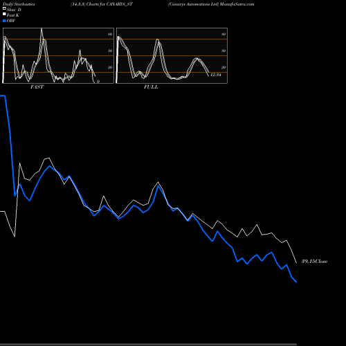 Stochastics Fast,Slow,Full charts Canarys Automations Ltd CANARYS_ST share NSE Stock Exchange 