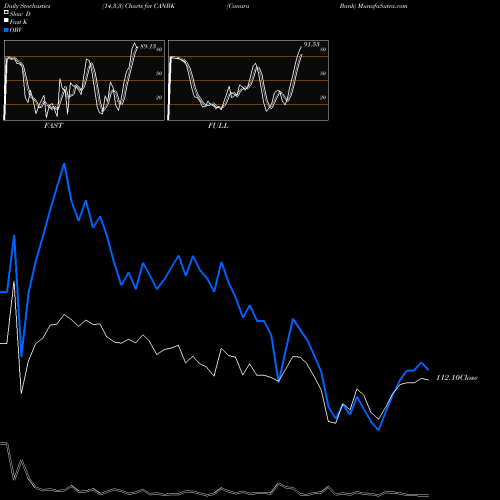 Stochastics Fast,Slow,Full charts Canara Bank CANBK share NSE Stock Exchange 