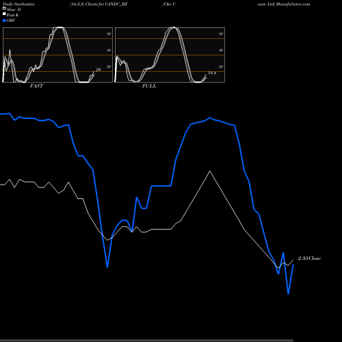 Stochastics Fast,Slow,Full charts C&c Const. Ltd CANDC_BZ share NSE Stock Exchange 