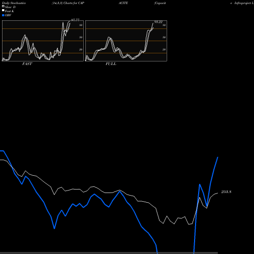 Stochastics Fast,Slow,Full charts Capacite Infraproject Ltd CAPACITE share NSE Stock Exchange 