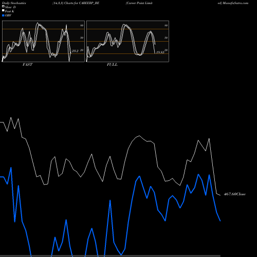 Stochastics Fast,Slow,Full charts Career Point Limited CAREERP_BE share NSE Stock Exchange 